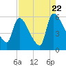 SCL RR bridge tide chart for Monday, August 22, 2022