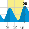 SCL RR bridge tide chart for Tuesday, August 23, 2022