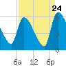 SCL RR bridge tide chart for Wednesday, August 24, 2022