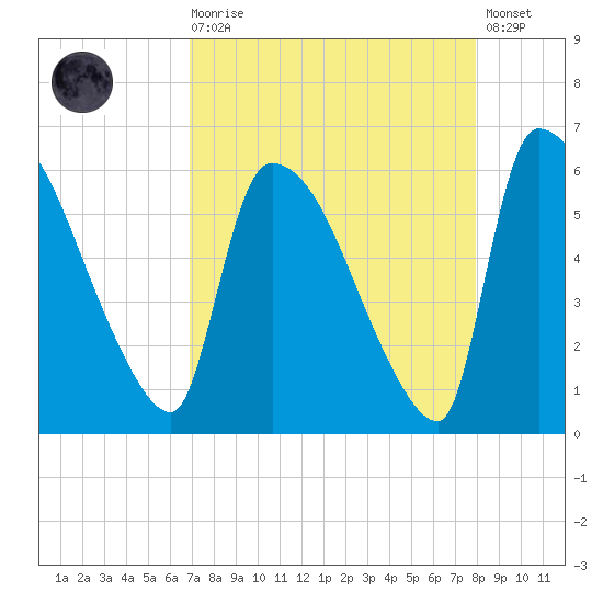 SCL RR bridge tide chart for Saturday, August 27, 2022