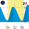SCL RR bridge tide chart for Saturday, August 27, 2022