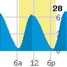 SCL RR bridge tide chart for Sunday, August 28, 2022