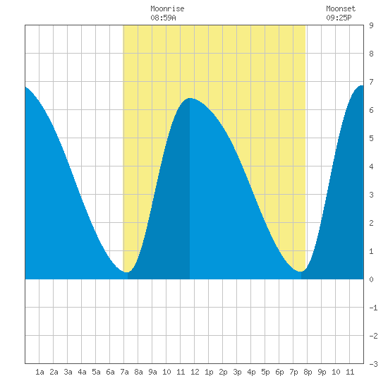 SCL RR bridge tide chart for Monday, August 29, 2022
