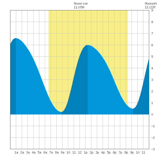 SCL RR bridge tide chart for Tuesday, August 2, 2022