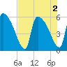 SCL RR bridge tide chart for Tuesday, August 2, 2022