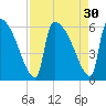 SCL RR bridge tide chart for Tuesday, August 30, 2022