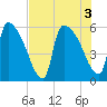 SCL RR bridge tide chart for Wednesday, August 3, 2022