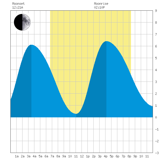 SCL RR bridge tide chart for Friday, August 5, 2022