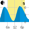 SCL RR bridge tide chart for Friday, August 5, 2022