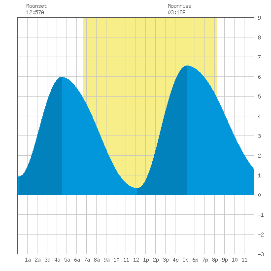 SCL RR bridge tide chart for Saturday, August 6, 2022