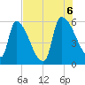 SCL RR bridge tide chart for Saturday, August 6, 2022