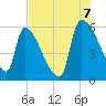 SCL RR bridge tide chart for Sunday, August 7, 2022