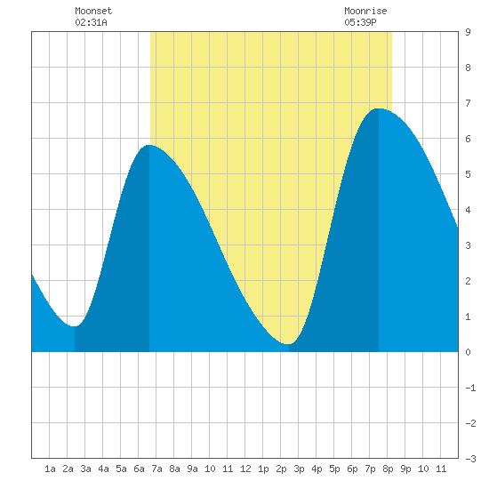 SCL RR bridge tide chart for Monday, August 8, 2022
