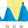 SCL RR bridge tide chart for Monday, August 8, 2022