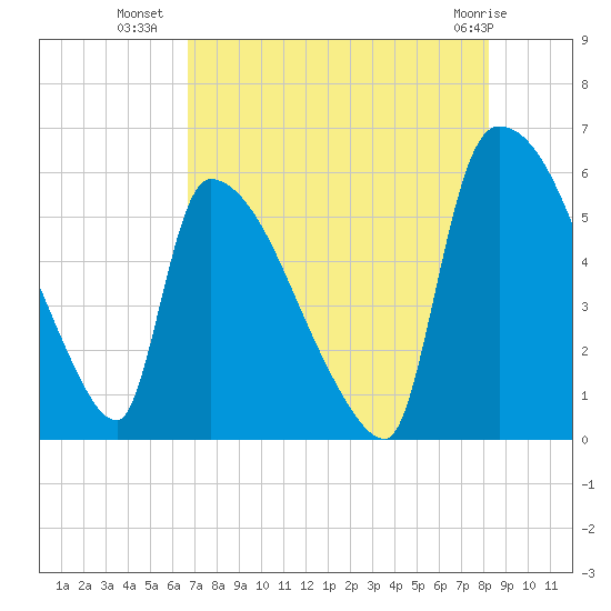 SCL RR bridge tide chart for Tuesday, August 9, 2022