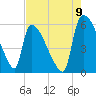 SCL RR bridge tide chart for Tuesday, August 9, 2022