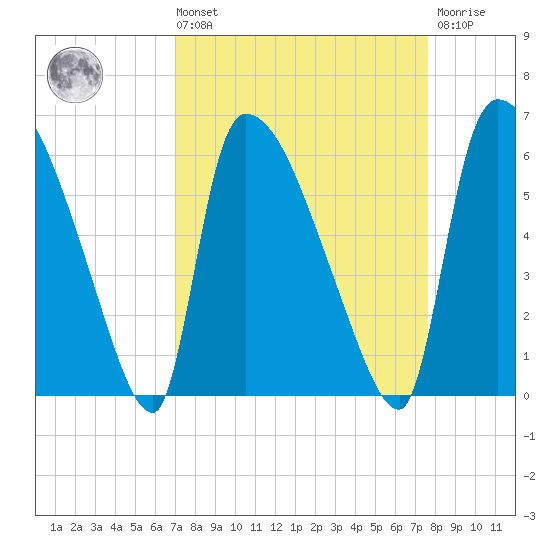 SCL RR bridge tide chart for Saturday, September 10, 2022
