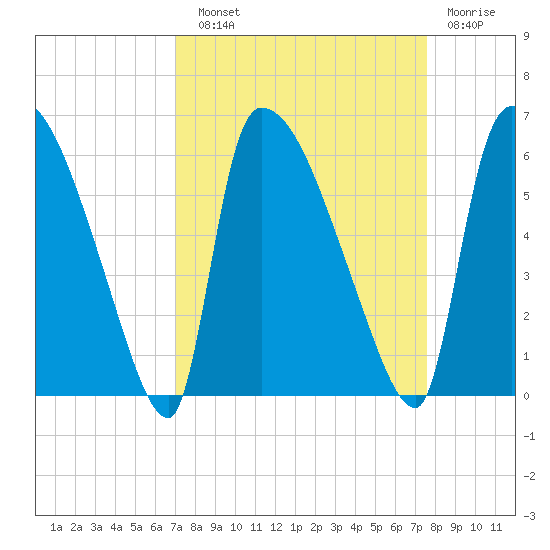 SCL RR bridge tide chart for Sunday, September 11, 2022