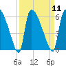 SCL RR bridge tide chart for Sunday, September 11, 2022