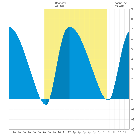 SCL RR bridge tide chart for Monday, September 12, 2022