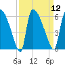 SCL RR bridge tide chart for Monday, September 12, 2022
