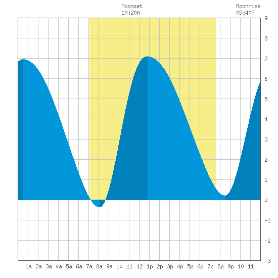 SCL RR bridge tide chart for Tuesday, September 13, 2022