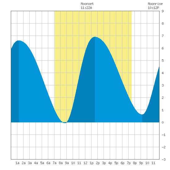 SCL RR bridge tide chart for Wednesday, September 14, 2022