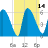 SCL RR bridge tide chart for Wednesday, September 14, 2022
