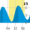 SCL RR bridge tide chart for Thursday, September 15, 2022