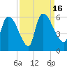 SCL RR bridge tide chart for Friday, September 16, 2022