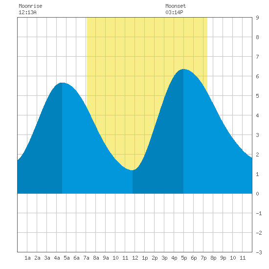 SCL RR bridge tide chart for Sunday, September 18, 2022