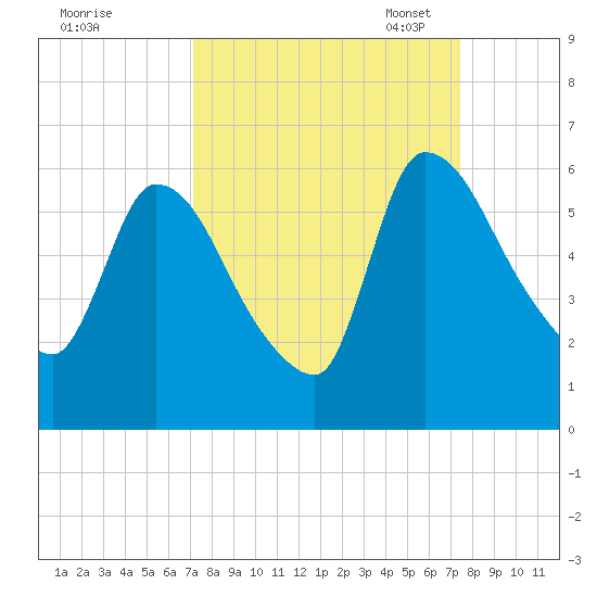 SCL RR bridge tide chart for Monday, September 19, 2022
