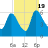 SCL RR bridge tide chart for Monday, September 19, 2022