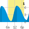 SCL RR bridge tide chart for Thursday, September 1, 2022