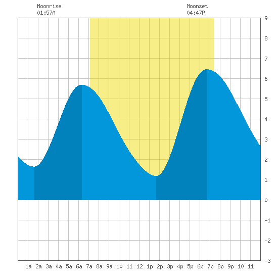 SCL RR bridge tide chart for Tuesday, September 20, 2022