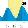 SCL RR bridge tide chart for Tuesday, September 20, 2022