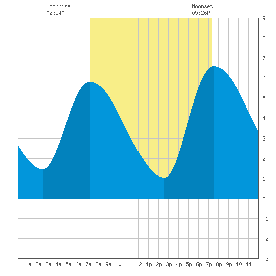 SCL RR bridge tide chart for Wednesday, September 21, 2022