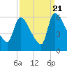 SCL RR bridge tide chart for Wednesday, September 21, 2022