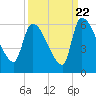 SCL RR bridge tide chart for Thursday, September 22, 2022