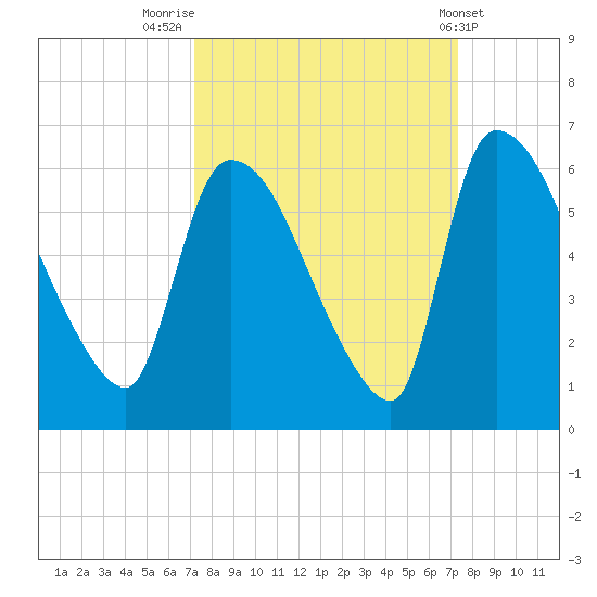 SCL RR bridge tide chart for Friday, September 23, 2022