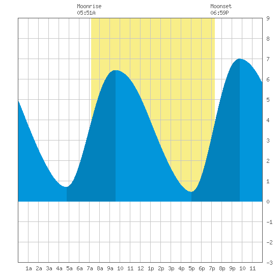 SCL RR bridge tide chart for Saturday, September 24, 2022