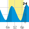 SCL RR bridge tide chart for Saturday, September 24, 2022