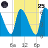 SCL RR bridge tide chart for Sunday, September 25, 2022