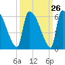 SCL RR bridge tide chart for Monday, September 26, 2022