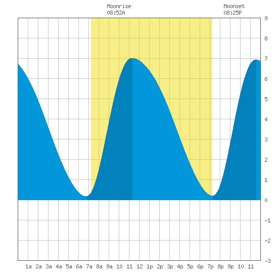 SCL RR bridge tide chart for Tuesday, September 27, 2022