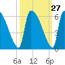 SCL RR bridge tide chart for Tuesday, September 27, 2022