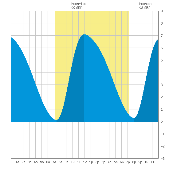 SCL RR bridge tide chart for Wednesday, September 28, 2022