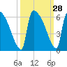 SCL RR bridge tide chart for Wednesday, September 28, 2022