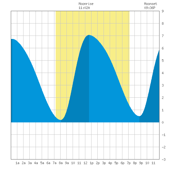 SCL RR bridge tide chart for Thursday, September 29, 2022
