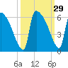 SCL RR bridge tide chart for Thursday, September 29, 2022